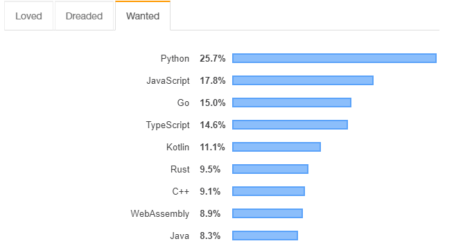 Languages for Backend Development